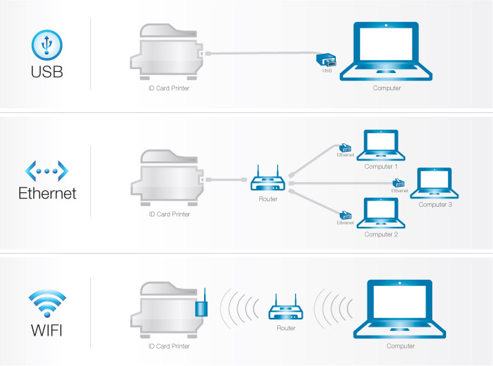 Demonstrating USB, Ethernet, or Wifi connection types for printers